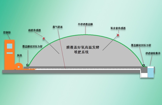 纳米智能膜好氧堆肥系统